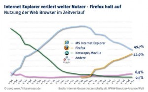 Browsermarkt - Marktanteile